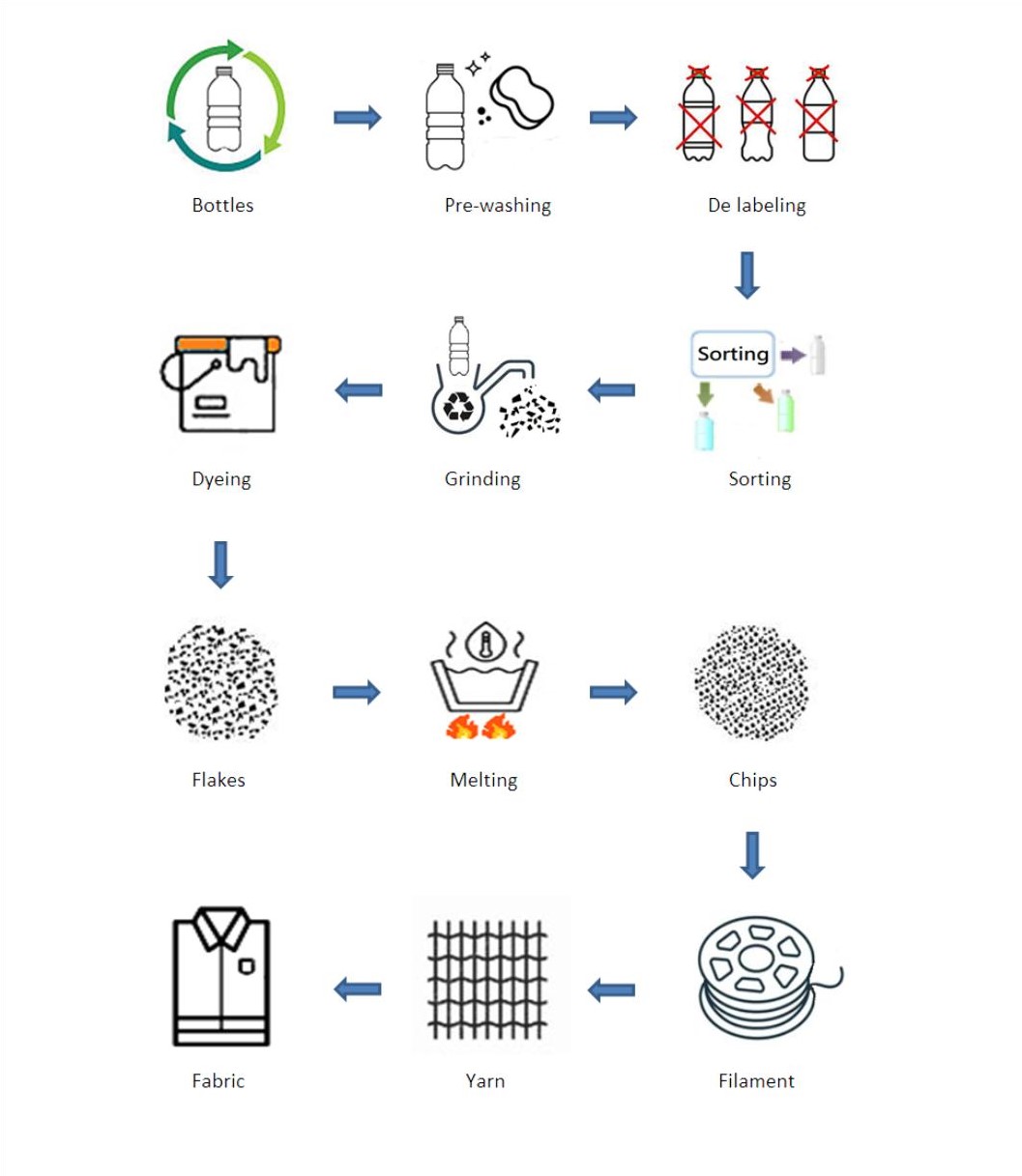 RECYCLE YARN FLOWCHART