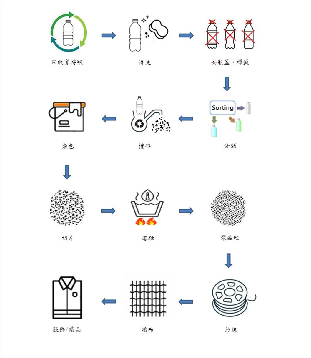 RECYCLE YARN FLOWCHART